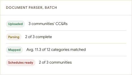 Beehive dashboard: document parser showing three communities' CC&Rs uploaded, parsing progress, and average categories matched