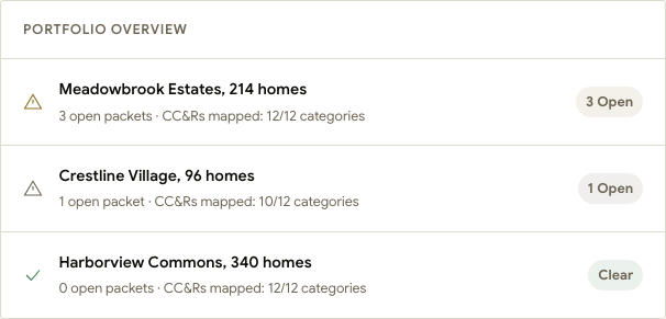 Beehive dashboard: portfolio overview listing Meadowbrook Estates, Crestline Village, and Harborview Commons with open-packet counts and CC&R mapping status for each